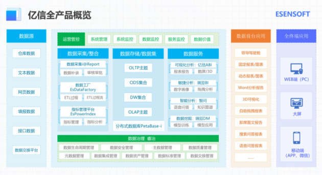 億信華辰：數(shù)據(jù)分析、數(shù)據(jù)治理雙管齊下形成數(shù)據(jù)管控閉環(huán)