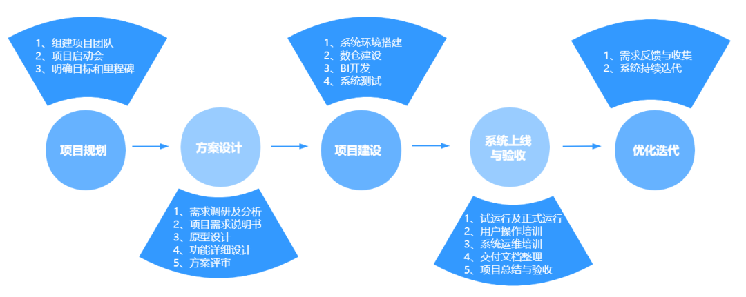 如何做好一個BI系統(tǒng)項目，這篇方法論值得收藏 