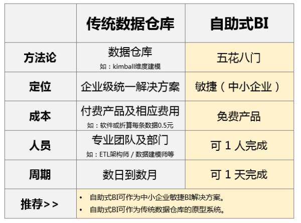 企業(yè)自助式BI大數(shù)據(jù)分析工具與傳統(tǒng)BI有什么區(qū)別？