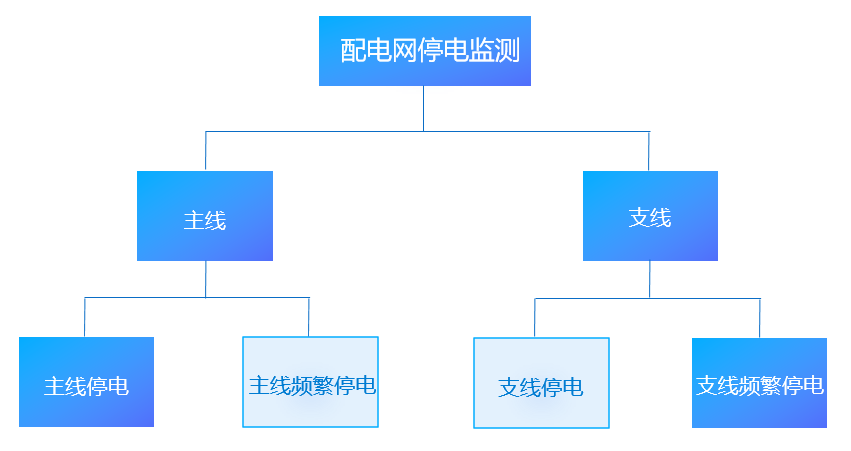 電力：搭建配電網(wǎng)停電監(jiān)測(cè)平臺(tái)，挖掘大數(shù)據(jù)資產(chǎn)價(jià)值-智能電力系統(tǒng)