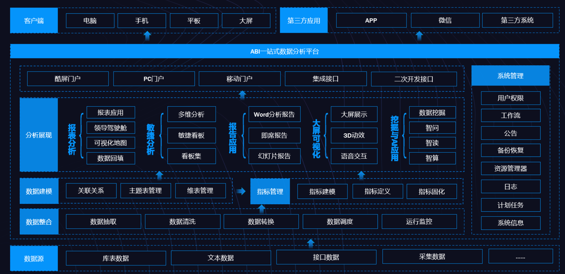 BI、數據倉庫、數據湖和數據中臺的定義與差異