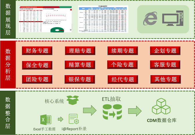 中荷人壽數(shù)據(jù)分析平臺建設(shè)