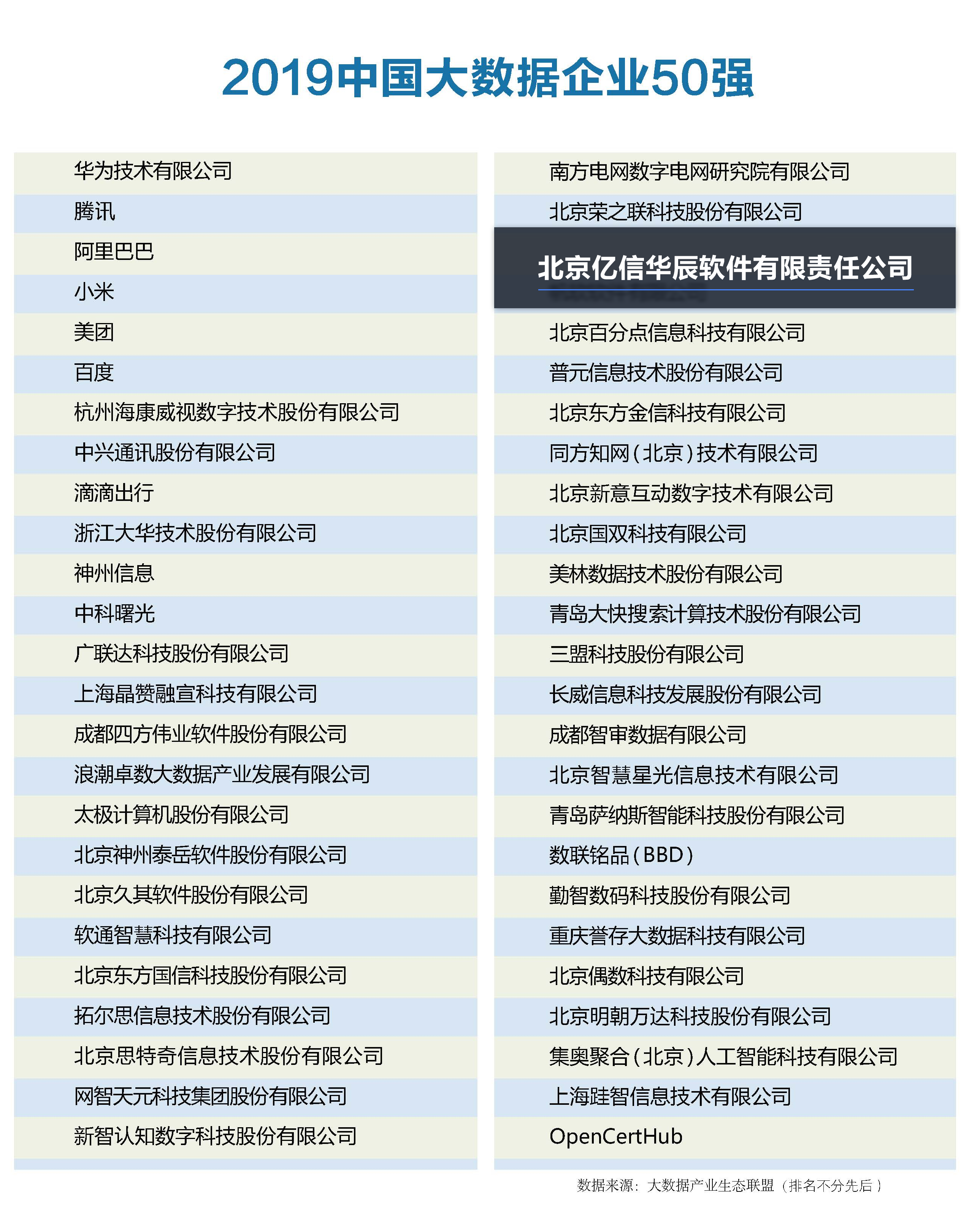 2019中國(guó)大數(shù)據(jù)企業(yè)50強(qiáng)