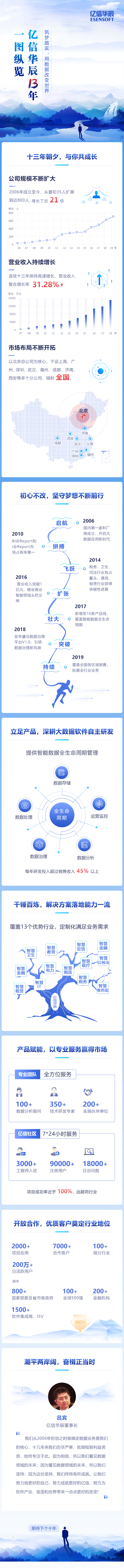 一圖縱覽億信華辰13年，用數(shù)據(jù)改變世界