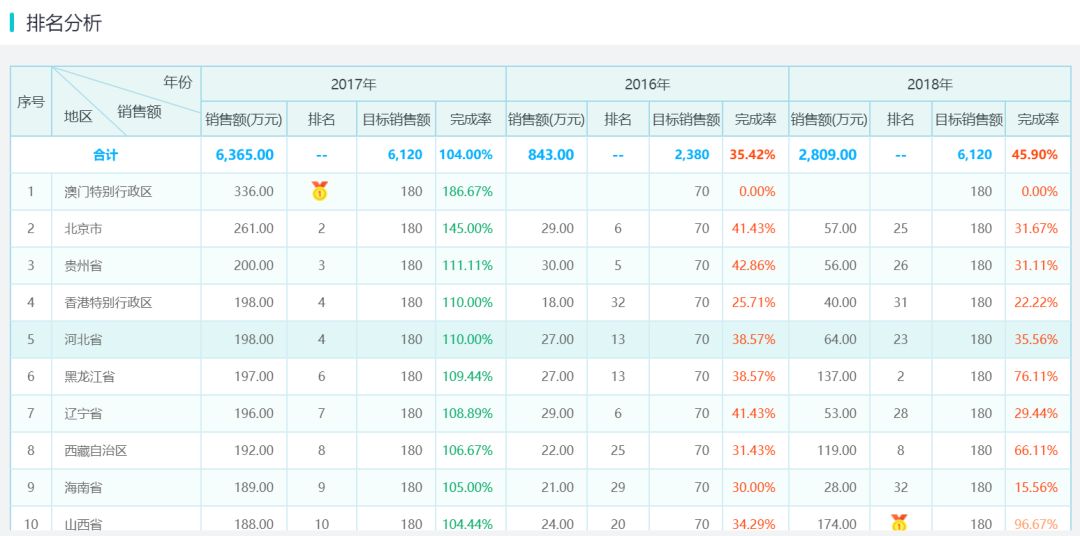 排名分析報(bào)表