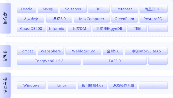 億信ABI全面兼容國(guó)內(nèi)各大廠商產(chǎn)品