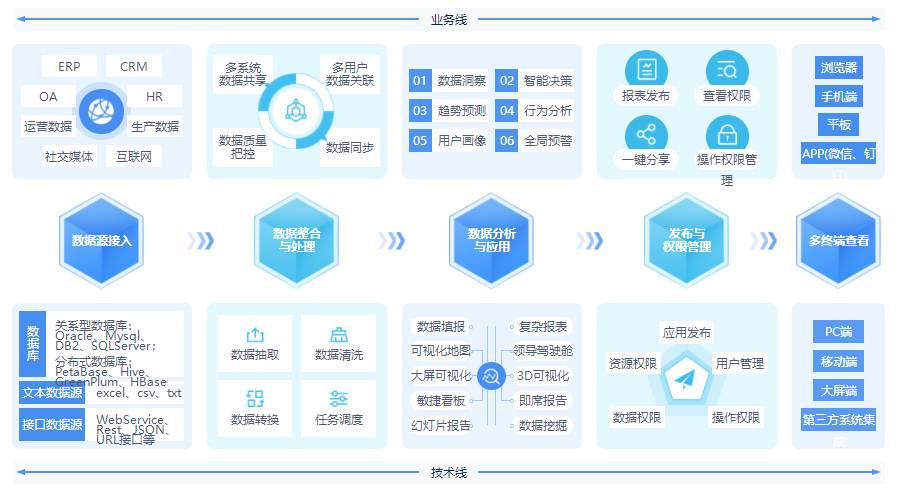 從數(shù)據整理到數(shù)據報告，億信ABI應該怎么做