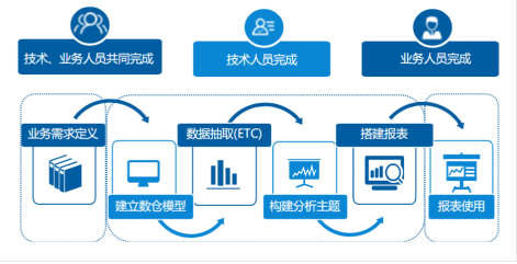 自助式BI如此受青睞的原因有哪些！