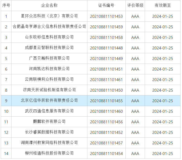 億信華辰榮獲中國軟件和信息服務(wù)業(yè)企業(yè)最高3A信用等級