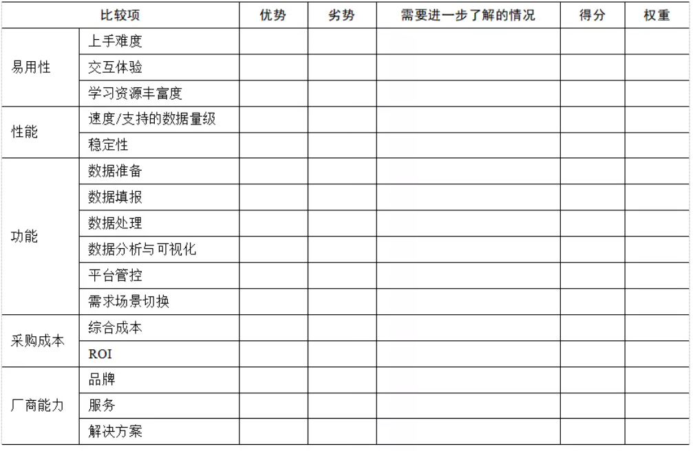 企業(yè)BI工具選型時，需要關注這5點