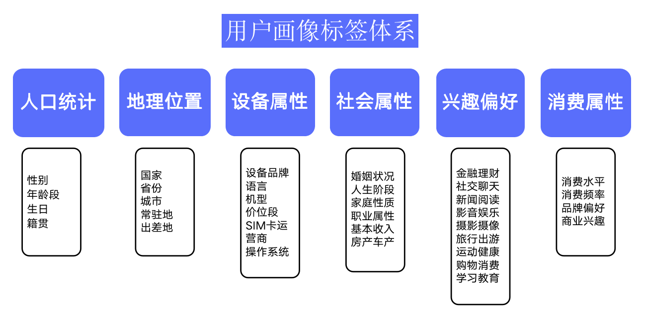 精細化運營數據分析方法之——用戶畫像搭建