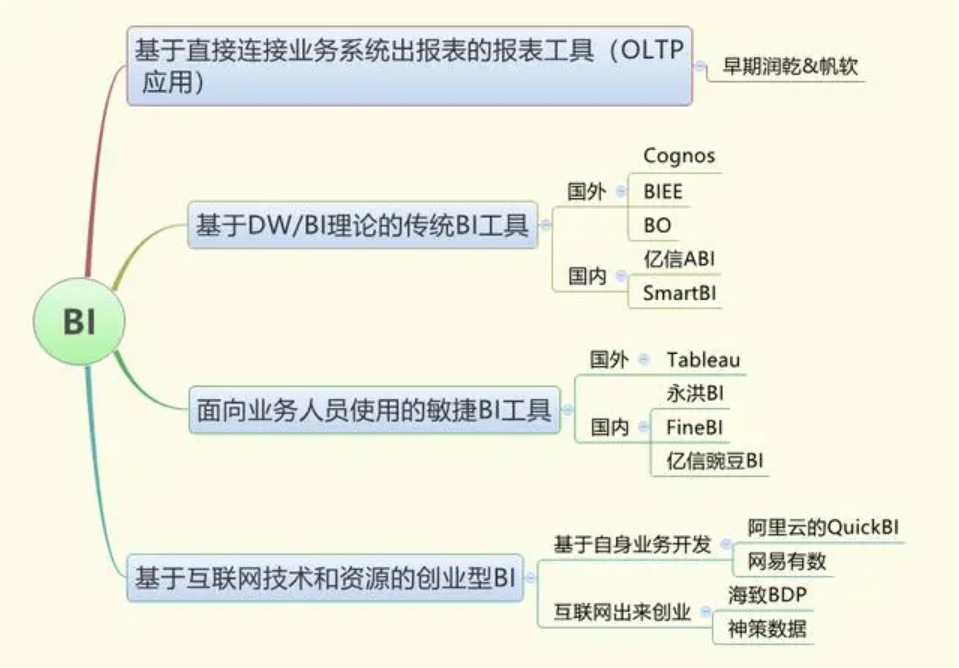 2021最實在的BI工具選型方法，都在這