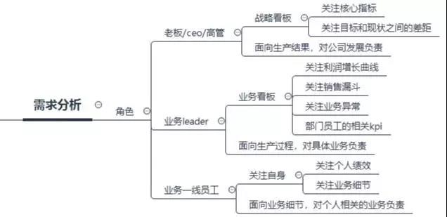 數(shù)據(jù)看板搭建攻略，數(shù)據(jù)產(chǎn)品經(jīng)理必看！