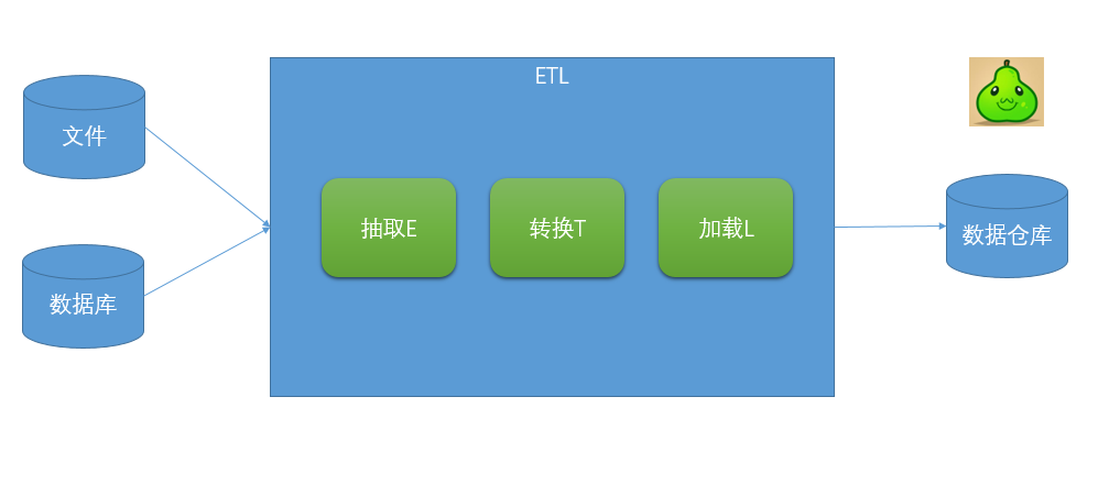 關于數據分析，你需要知道的ETL基礎知識