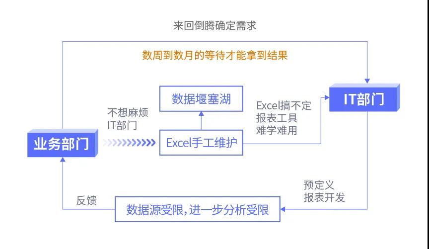 傳統(tǒng)BI、敏捷BI、智能BI，三代BI有何關(guān)系？一文給你講清楚