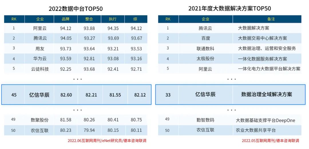 實力入圍！億信華辰再次榮登大數(shù)據(jù)行業(yè)兩大榜單